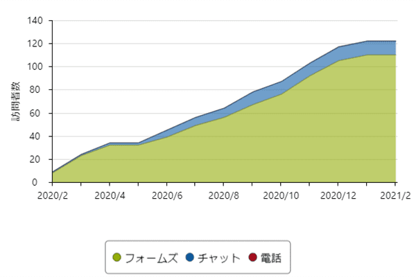 統計フラグ