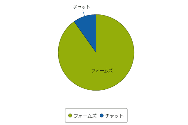 統計フラグ