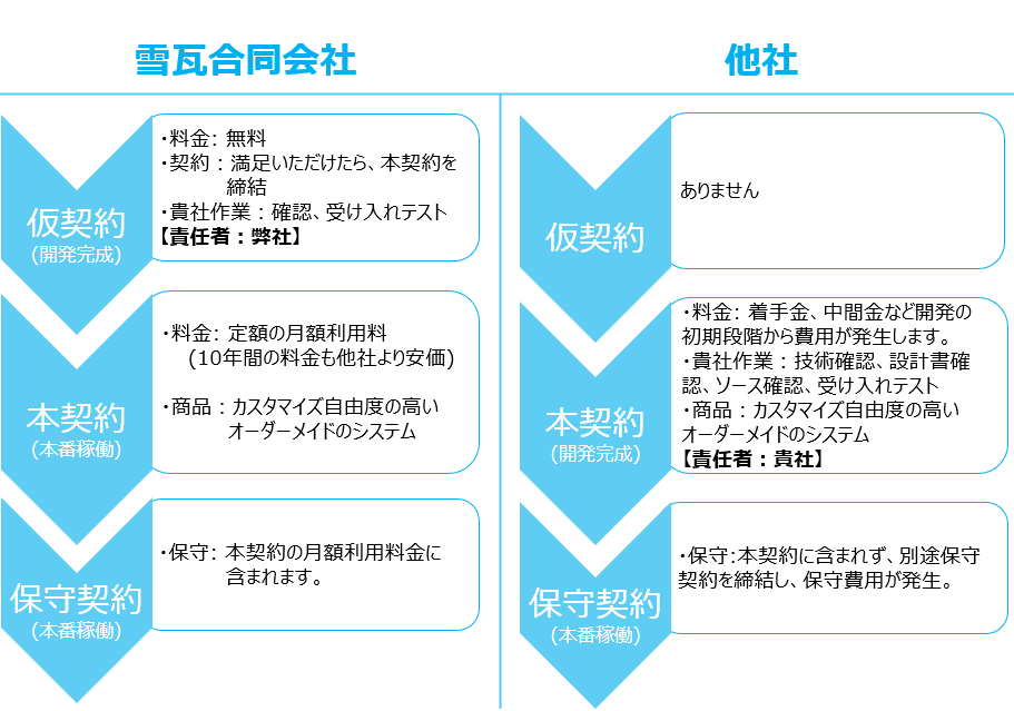 初期費用が完全無料、利用料安価、高品質
